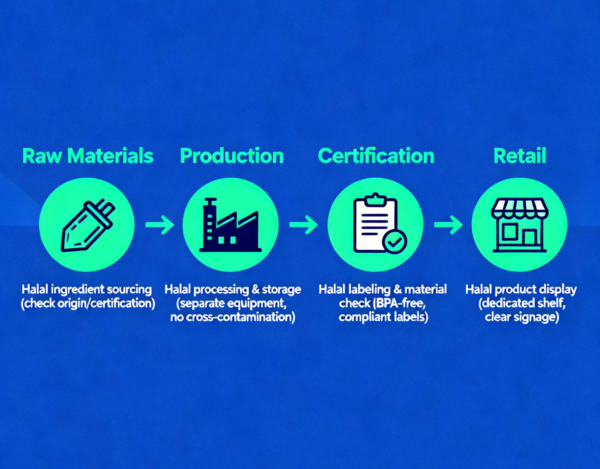 The Importance of Halal Certifications for Home Care Products in the Middle East 1 The Importance of Halal Certifications for Home Care Products in the Middle East 2