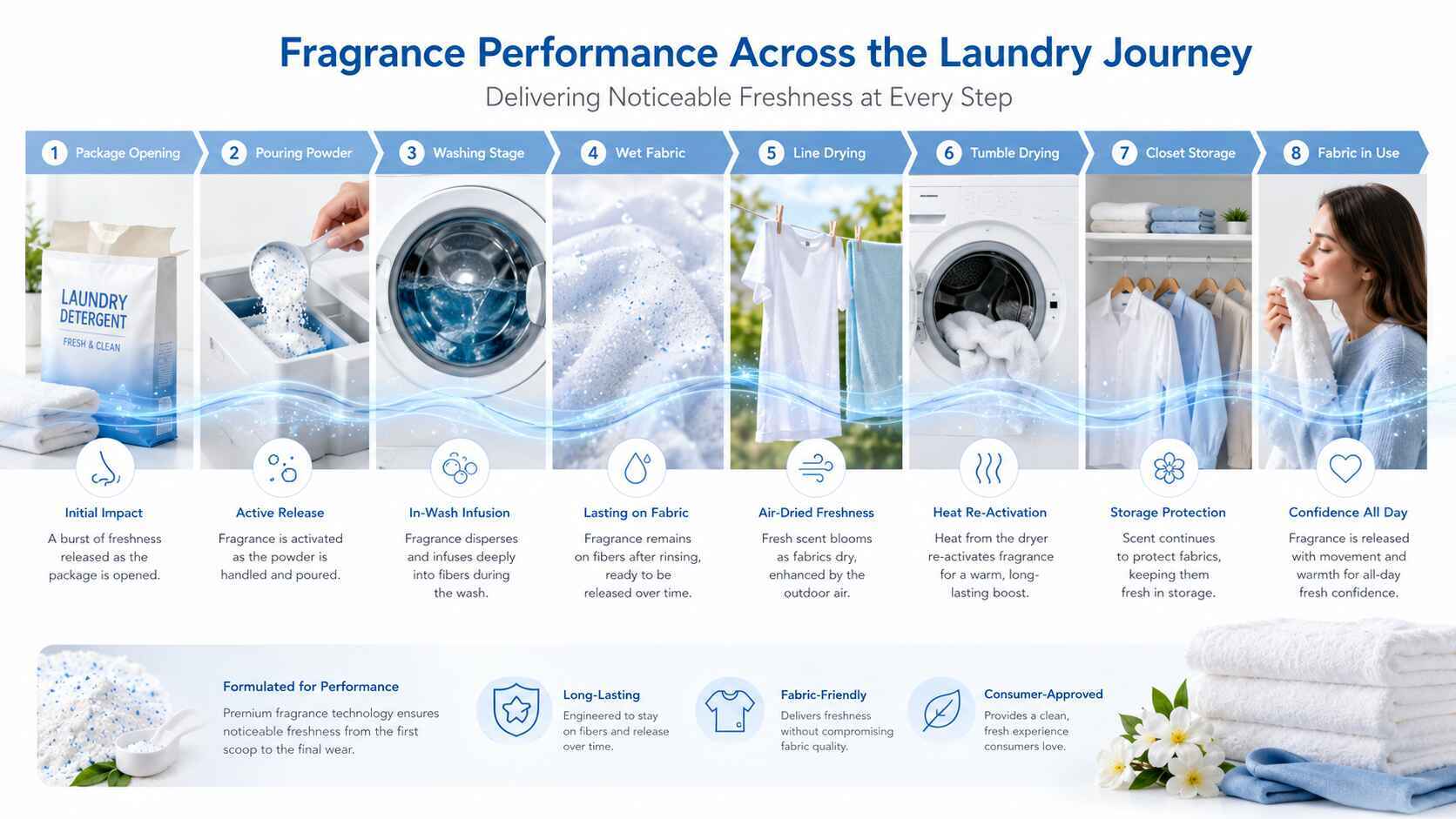 Fragrance Oil for Powder Laundry Detergent